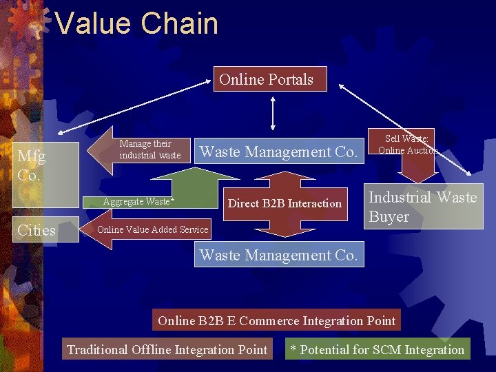 Value Chain Online Portals Mfg Co. Manage their industrial waste Waste Management Co. Aggregate