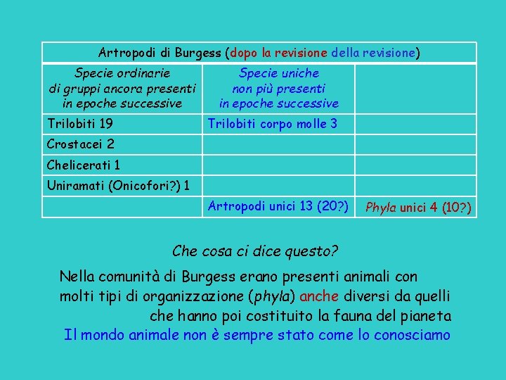 Artropodi di Burgess (dopo la revisione della revisione) Specie ordinarie di gruppi ancora presenti