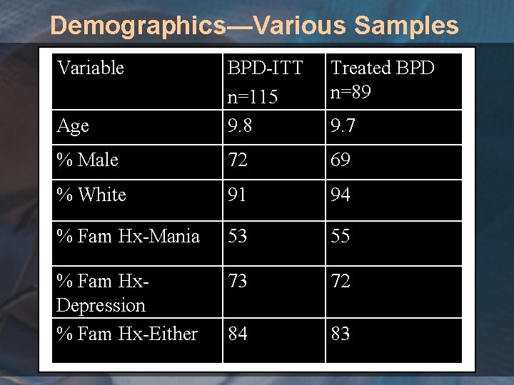 Demographics—Various Samples Variable Treated BPD n=89 Age BPD-ITT n=115 9. 8 % Male 72