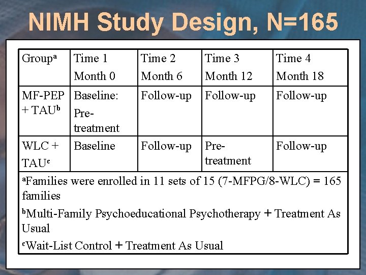 NIMH Study Design, N=165 Groupa Time 1 Month 0 Time 2 Month 6 Time