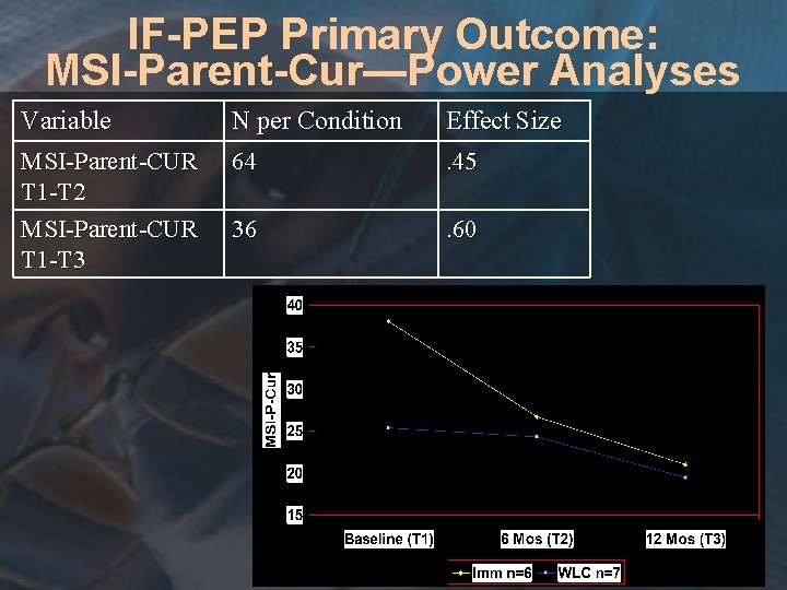 IF-PEP Primary Outcome: MSI-Parent-Cur—Power Analyses Variable MSI-Parent-CUR T 1 -T 2 MSI-Parent-CUR T 1