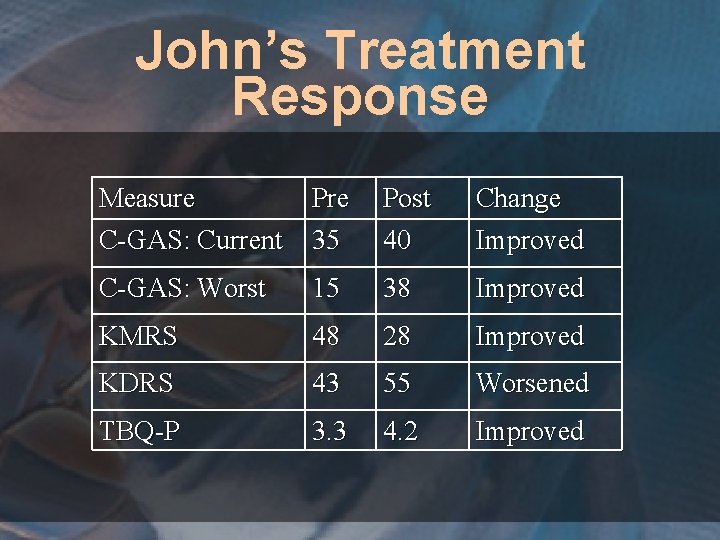 John’s Treatment Response Measure Pre C-GAS: Current 35 Post 40 Change Improved C-GAS: Worst