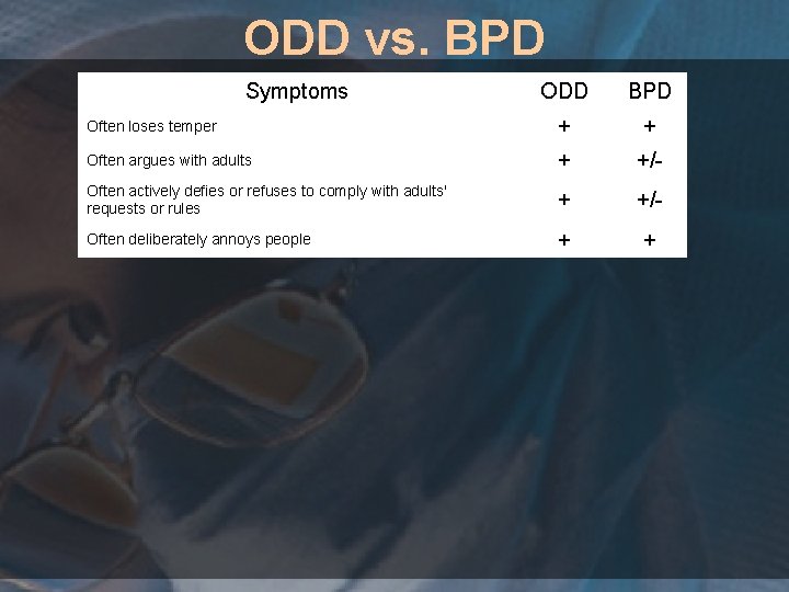 ODD vs. BPD Symptoms ODD BPD Often loses temper + + Often argues with