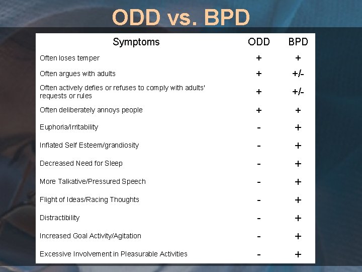 ODD vs. BPD Symptoms ODD BPD Often loses temper + + Often argues with
