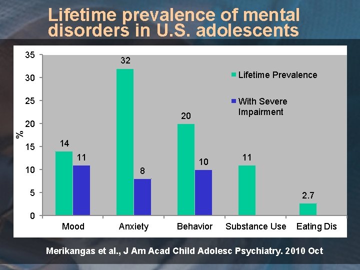 Lifetime prevalence of mental disorders in U. S. adolescents 35 32 30 Lifetime Prevalence