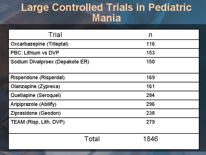 Large Controlled Trials in Pediatric Mania Trial n Oxcarbazepine (Trileptal) 116 PBC: Lithium vs