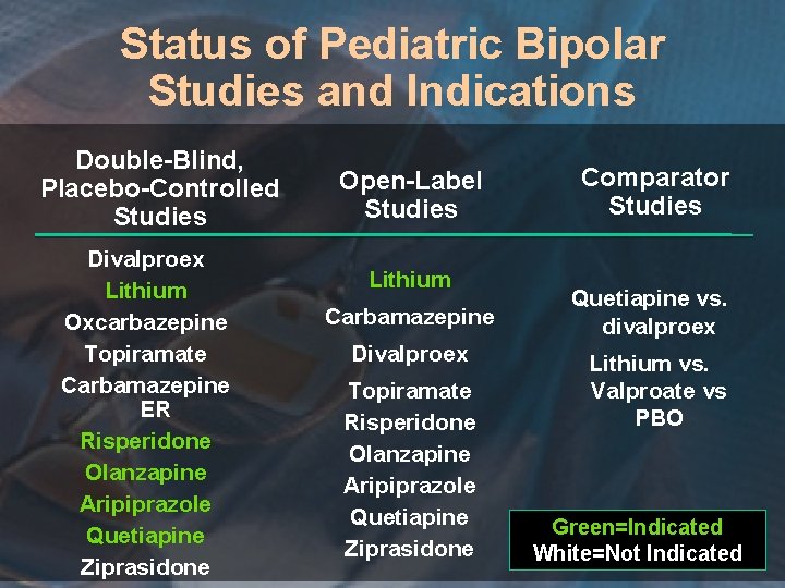 Status of Pediatric Bipolar Studies and Indications Double-Blind, Placebo-Controlled Studies Divalproex Lithium Oxcarbazepine Topiramate