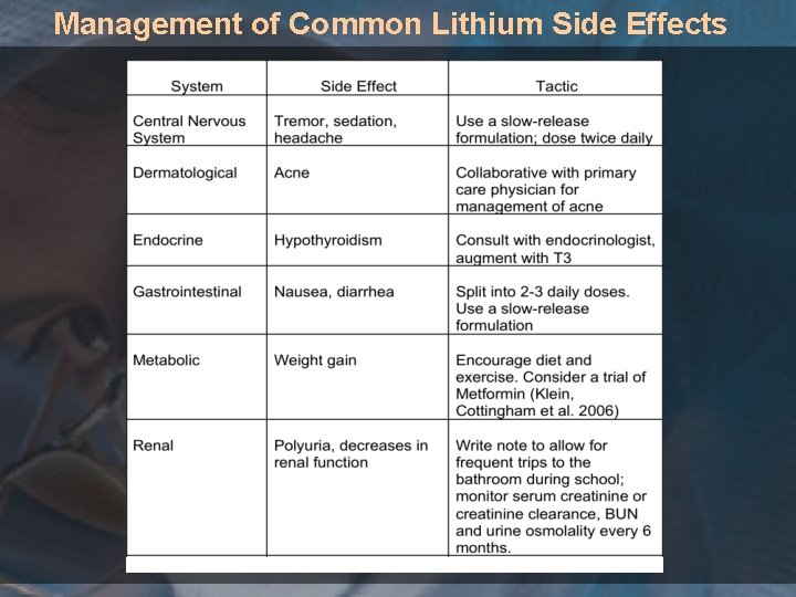 Management of Common Lithium Side Effects 