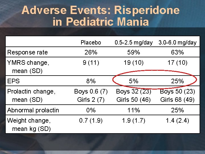 Adverse Events: Risperidone in Pediatric Mania Placebo 0. 5 -2. 5 mg/day 3. 0