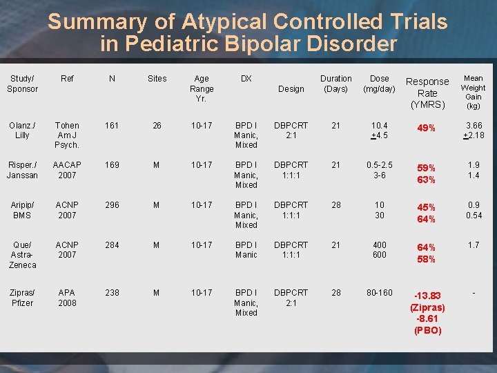 Summary of Atypical Controlled Trials in Pediatric Bipolar Disorder Study/ Sponsor Ref N Olanz.