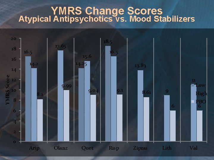 YMRS Change Scores Atypical Antipsychotics vs. Mood Stabilizers 20 18 16 YMRS Score 14