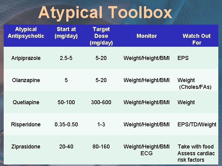 Atypical Toolbox Atypical Antipsychotic Start at (mg/day) Target Dose (mg/day) Monitor Aripiprazole 2. 5