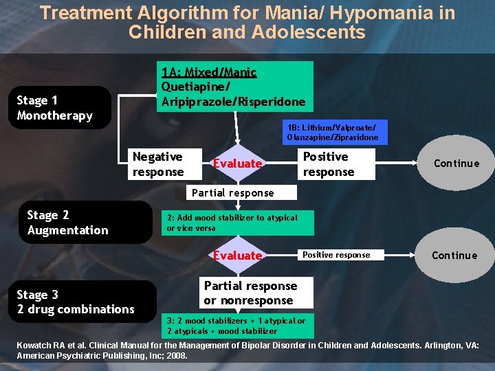 Treatment Algorithm for Mania/ Hypomania in Children and Adolescents 1 A: Mixed/Manic Quetiapine/ Aripiprazole/Risperidone