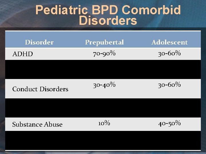 Pediatric BPD Comorbid Disorders Disorder Prepubertal Adolescent 70 -90% 30 -60% 20 -30% 30