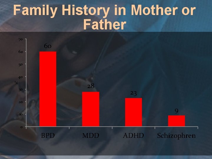 Family History in Mother or Father 70 60 60 50 40 % 28 30