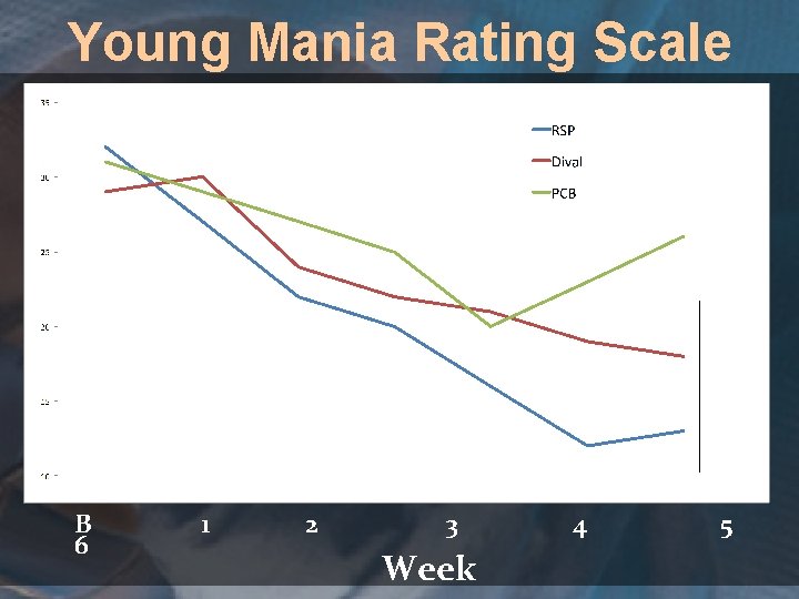 Young Mania Rating Scale p=0. 008 B 6 1 2 3 Week 4 5