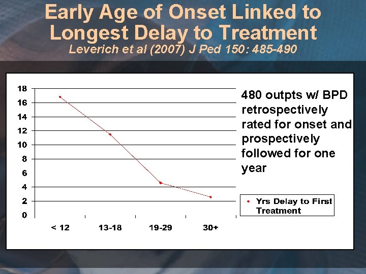 Early Age of Onset Linked to Longest Delay to Treatment Leverich et al (2007)