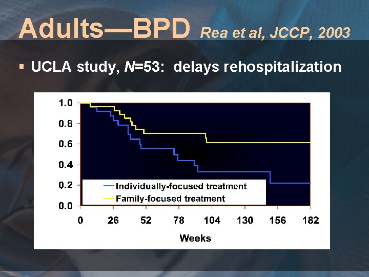 Adults—BPD Rea et al, JCCP, 2003 § UCLA study, N=53: delays rehospitalization 