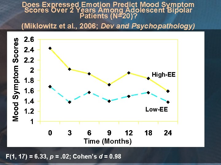 Does Expressed Emotion Predict Mood Symptom Scores Over 2 Years Among Adolescent Bipolar Patients