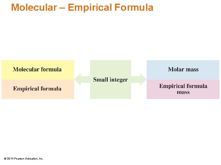 Molecular – Empirical Formula © 2014 Pearson Education, Inc. 