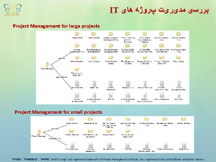 IT ﺑﺮﺭﺳی ﻣﺪیﺮیﺖ پﺮﻭژﻪ ﻫﺎی Project Management for large projects Project Management for small