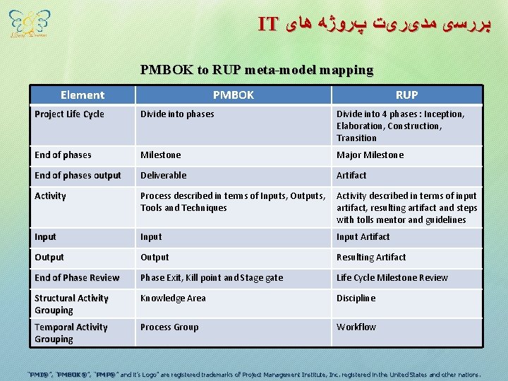 IT ﺑﺮﺭﺳی ﻣﺪیﺮیﺖ پﺮﻭژﻪ ﻫﺎی PMBOK to RUP meta-model mapping Element PMBOK RUP Project