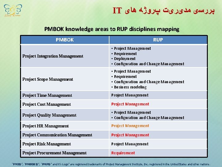 IT ﺑﺮﺭﺳی ﻣﺪیﺮیﺖ پﺮﻭژﻪ ﻫﺎی PMBOK knowledge areas to RUP disciplines mapping PMBOK RUP