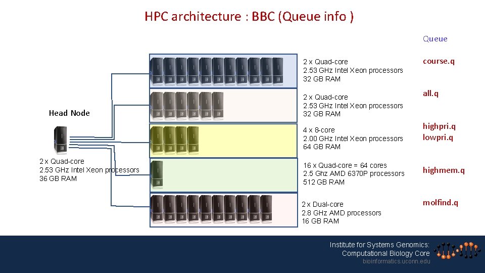 HPC architecture : BBC (Queue info ) Queue 2 x Quad-core 2. 53 GHz