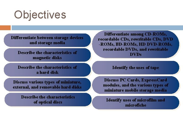 Objectives Differentiate between storage devices and storage media Describe the characteristics of magnetic disks