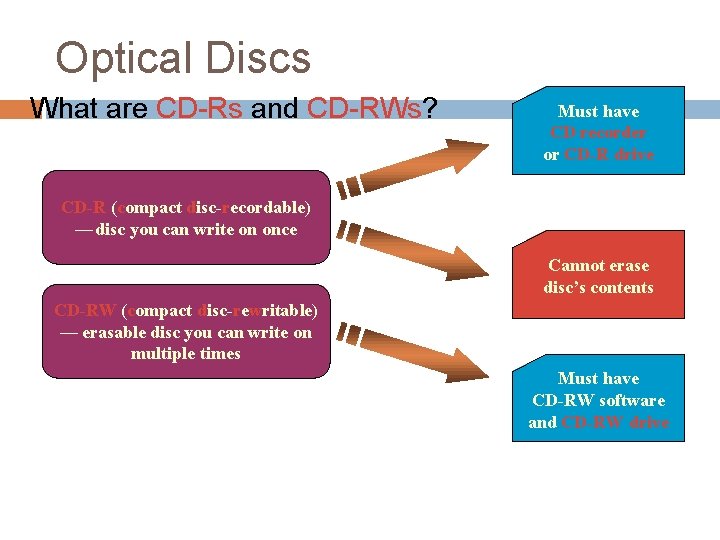 Optical Discs What are CD-Rs and CD-RWs? Must have CD recorder or CD-R drive