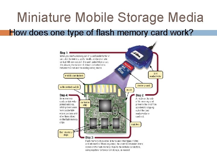 Miniature Mobile Storage Media How does one type of flash memory card work? 