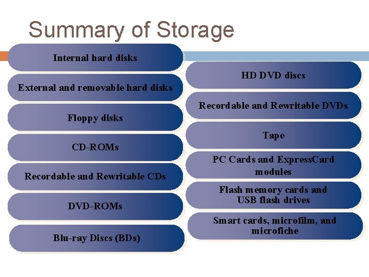 Summary of Storage Internal hard disks HD DVD discs External and removable hard disks