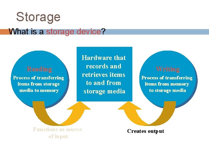 Storage What is a storage device? Reading Process of transferring items from storage media