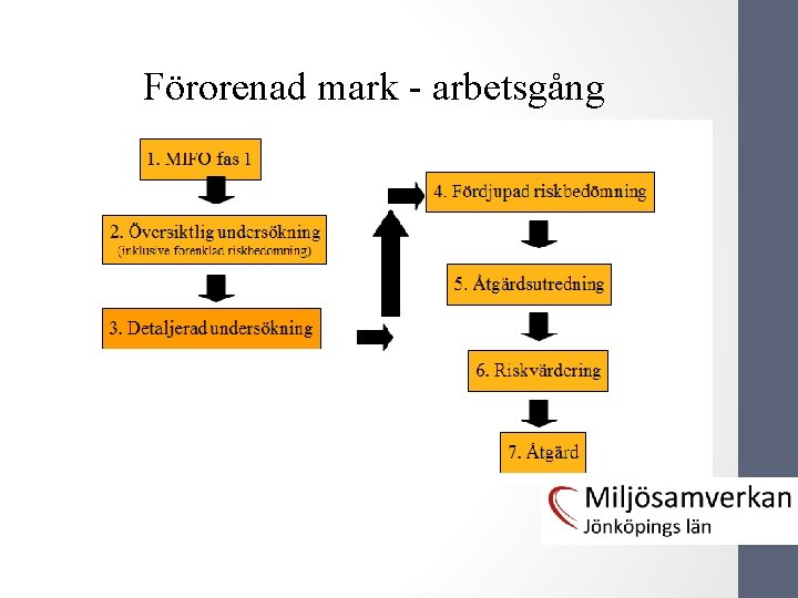 Förorenad mark - arbetsgång Förorenad mark 10 kapitlet Miljöbalken 