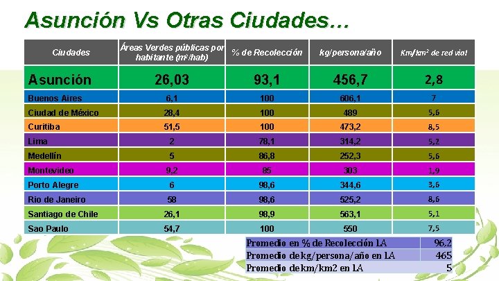 Asunción Vs Otras Ciudades… Ciudades Áreas Verdes públicas por % de Recolección habitante (m