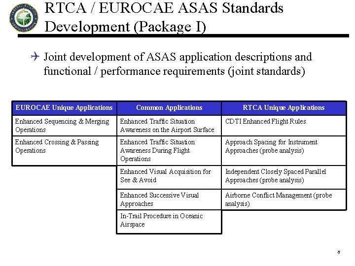 RTCA / EUROCAE ASAS Standards Development (Package I) Q Joint development of ASAS application