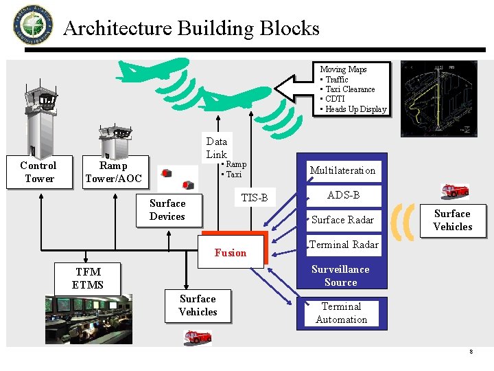 Architecture Building Blocks Moving Maps • Traffic • Taxi Clearance • CDTI • Heads