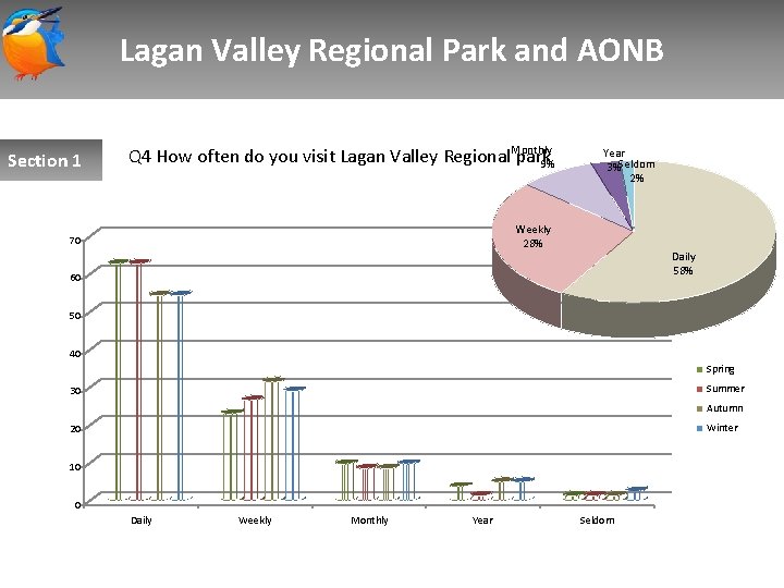 Lagan Valley Regional Park and AONB Section 1 Monthly Q 4 How often do