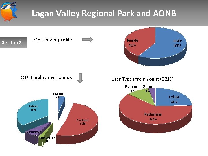 Lagan Valley Regional Park and AONB Section 2 Q 8 Gender profile female 41%