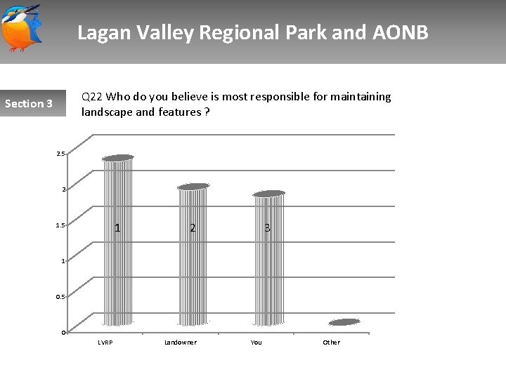 Lagan Valley Regional Park and AONB Q 22 Who do you believe is most