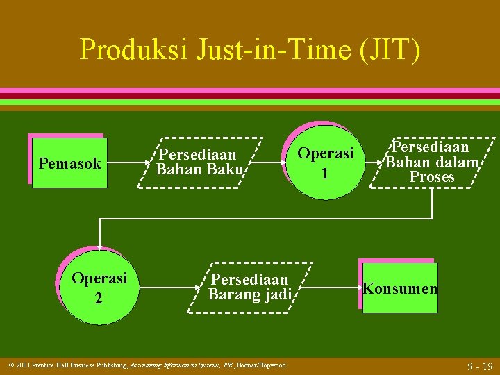 Produksi Just-in-Time (JIT) Pemasok Operasi 2 Persediaan Bahan Baku Persediaan Barang jadi 2001 Prentice