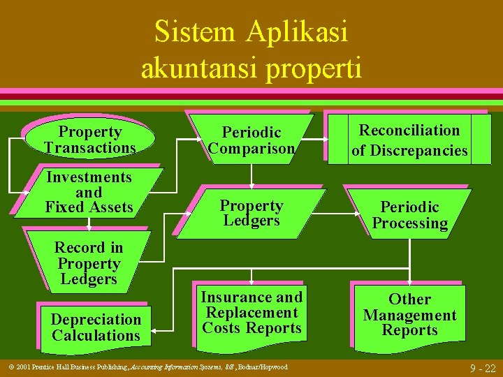 Sistem Aplikasi akuntansi properti Property Transactions Investments and Fixed Assets Periodic Comparison Reconciliation of