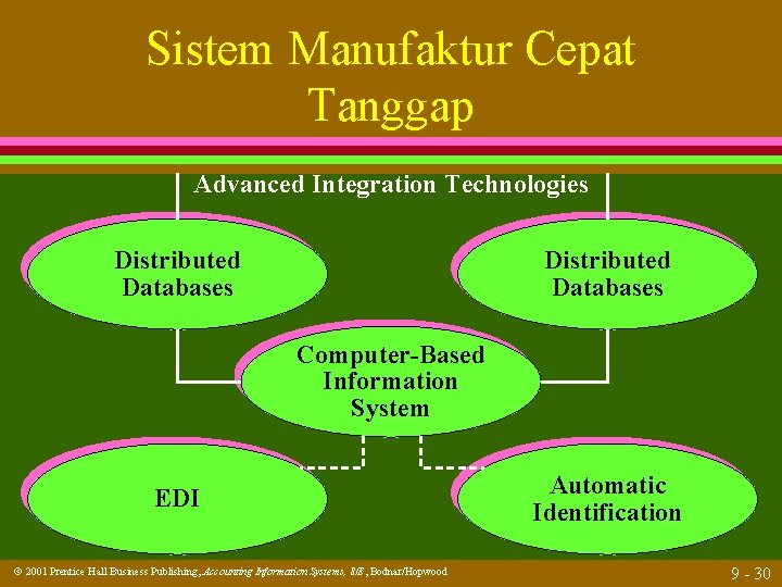 Sistem Manufaktur Cepat Tanggap Advanced Integration Technologies Distributed Databases Computer-Based Information System EDI 2001