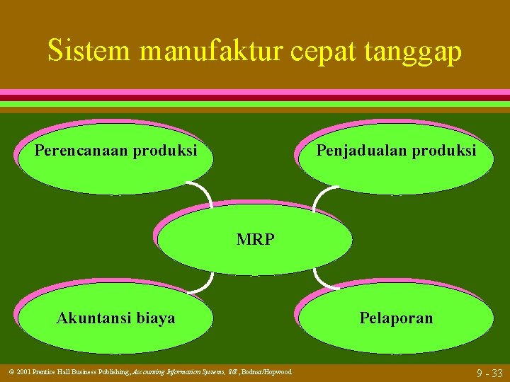 Sistem manufaktur cepat tanggap Perencanaan produksi Penjadualan produksi MRP Akuntansi biaya 2001 Prentice Hall