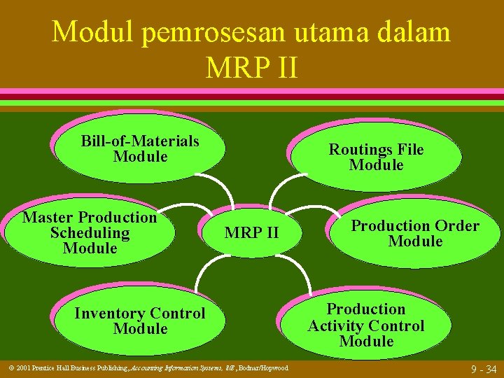 Modul pemrosesan utama dalam MRP II Bill-of-Materials Module Master Production Scheduling Module Routings File