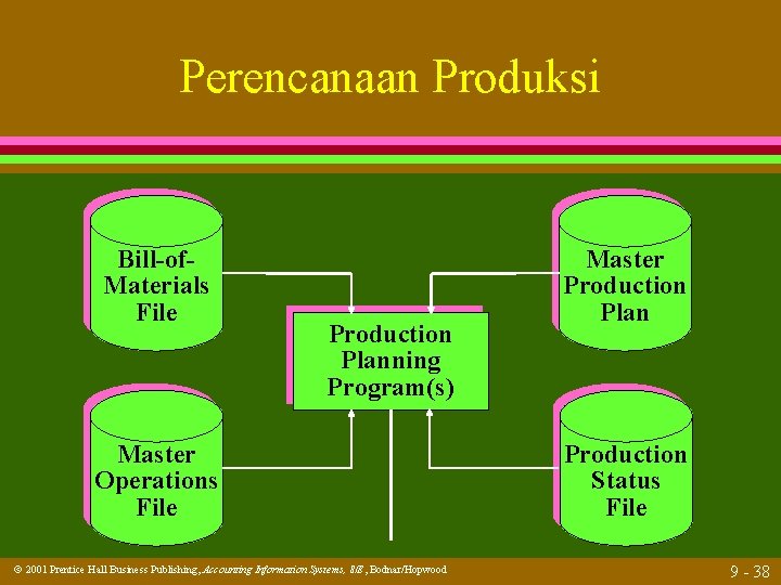 Perencanaan Produksi Bill-of. Materials File Production Planning Program(s) Master Operations File 2001 Prentice Hall