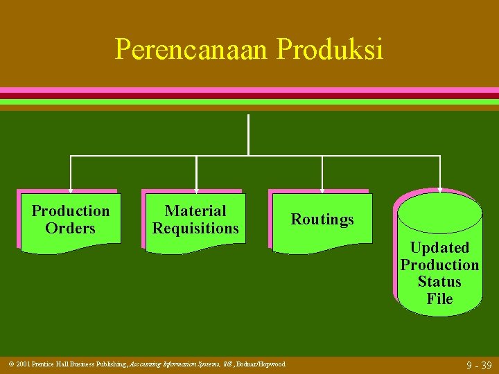 Perencanaan Produksi Production Orders Material Requisitions Routings Updated Production Status File 2001 Prentice Hall