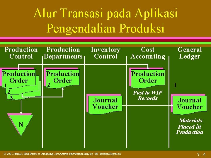 Alur Transasi pada Aplikasi Pengendalian Produksi Production Control Departments Production Order 1 2 3