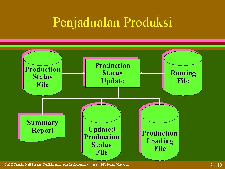 Penjadualan Produksi Production Status File Summary Report Production Status Updated Production Status File 2001