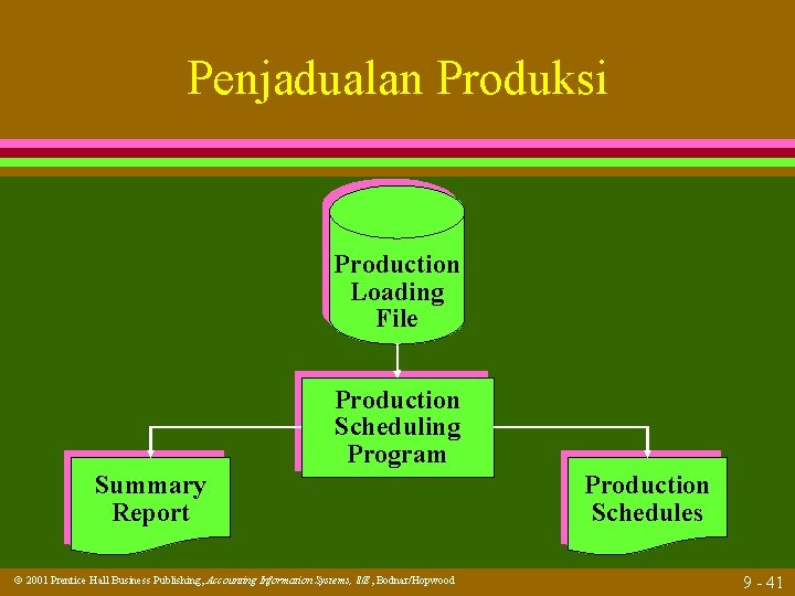 Penjadualan Produksi Production Loading File Production Scheduling Program Summary Report 2001 Prentice Hall Business